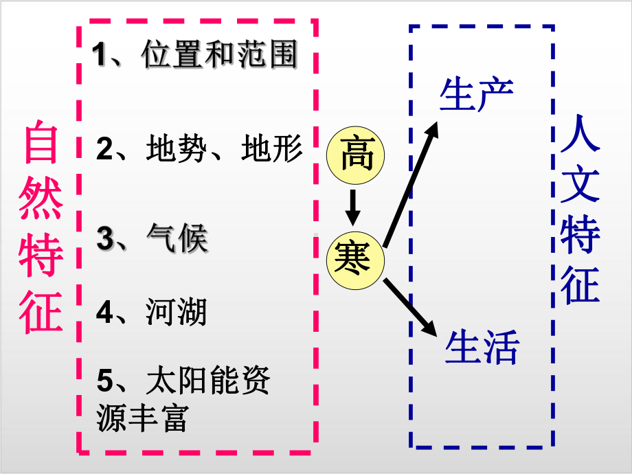 人教版八级地理下册《青藏地区自然特征与农业》-PPT课件.ppt_第2页