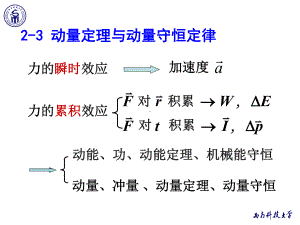 《物理学教学课件-》2-3-动量定理与动量守恒定律.ppt