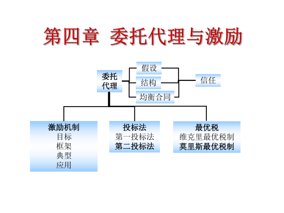 信息经济学第四章委托代理与激励课件.ppt_第1页