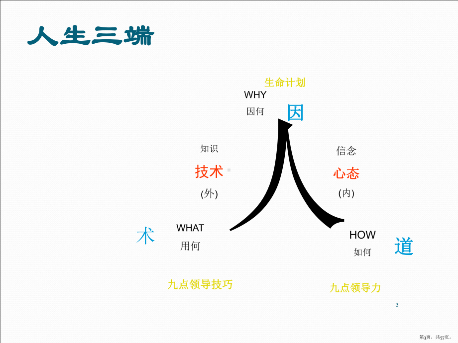 九点领导力ppt课件(PPT 57页).pptx_第3页