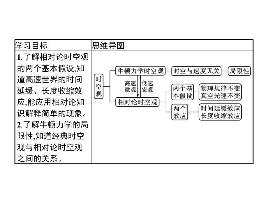 人教版相对论时空观与牛顿力学的局限性PPT实用课件1.pptx_第2页