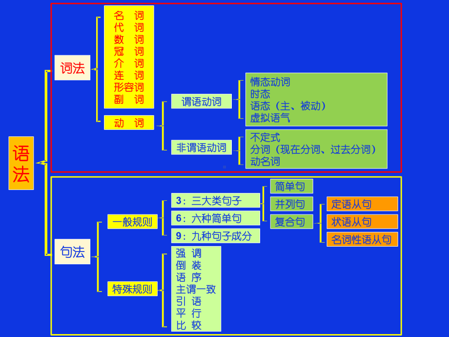 初级英语语法大全-PPT课件.ppt_第2页