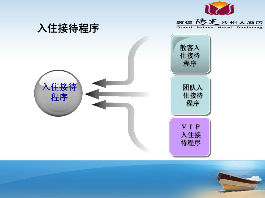 前台散客接待培训课件(ppt文档).ppt_第3页