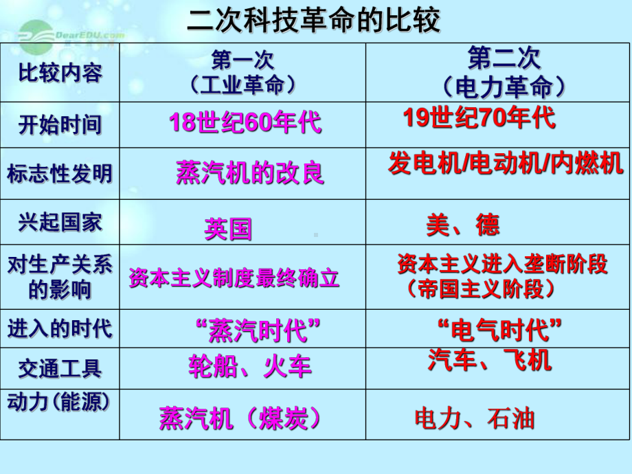 《新科技革命与现代社会发展》PPT课件1.ppt_第3页