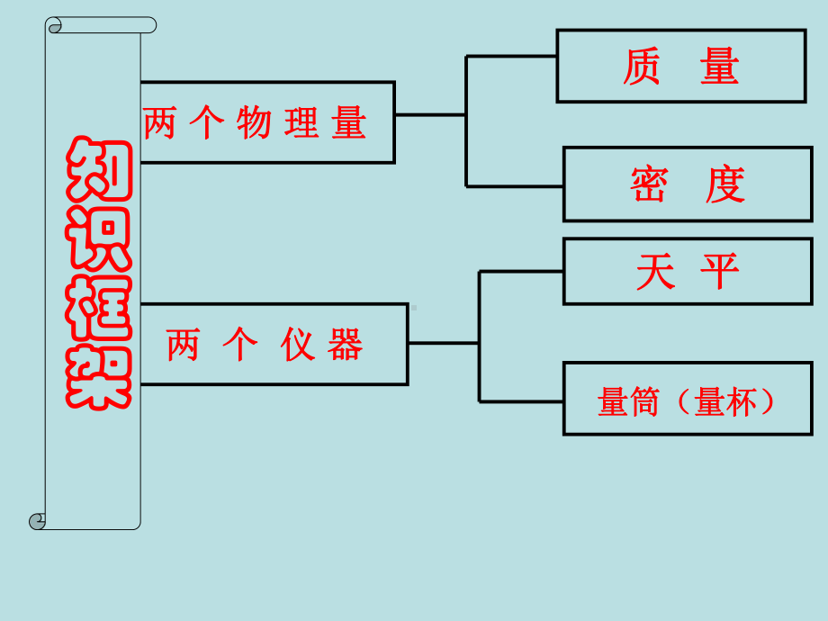 《第六章-质量和密度》专题复习课件-新人教版.ppt_第2页