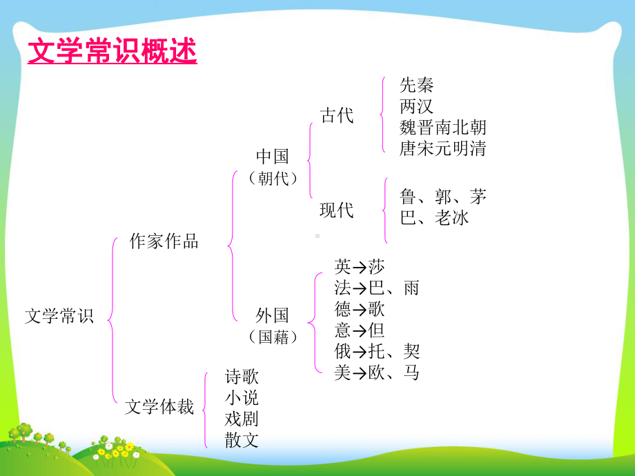 （小升初）语文总复习课件--综合知识.ppt_第2页