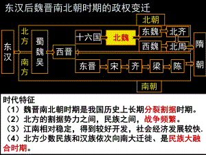 人教版选修一--第3单元-北魏孝文帝改革课件35张.ppt