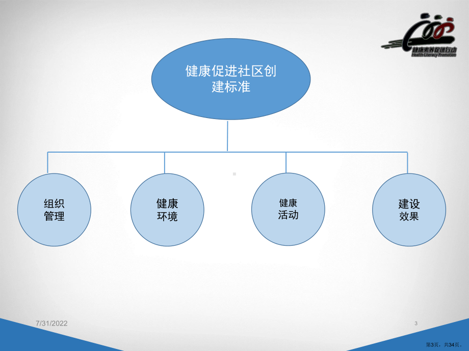 健康促进社区PPT幻灯片课件(PPT 34页).pptx_第3页