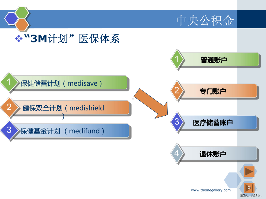 新加坡医疗保险PPT演示课件(PPT 27页).pptx_第2页