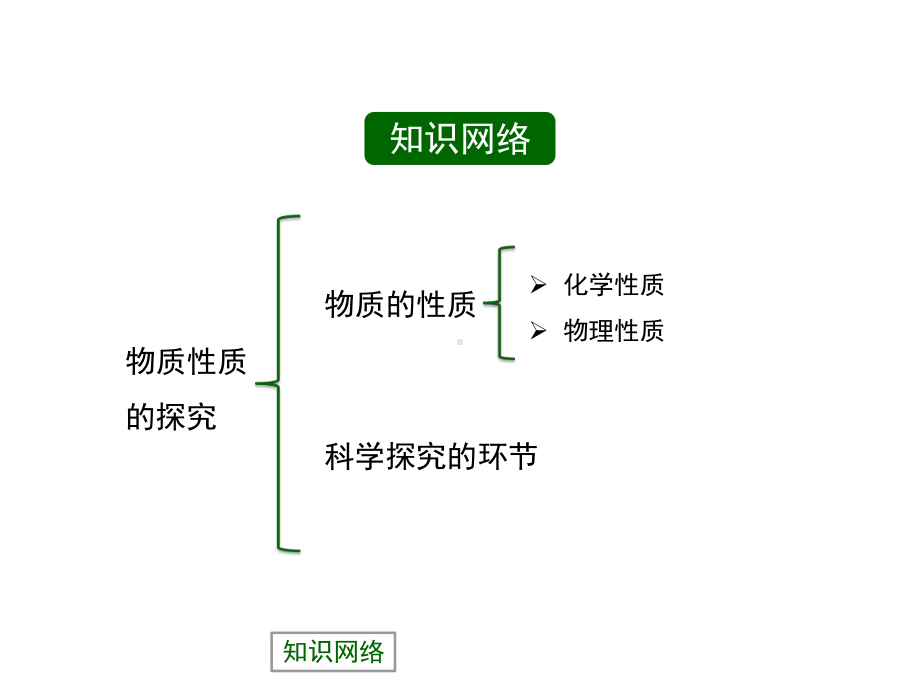 《物质性质的探究》精品复习课件.ppt_第2页