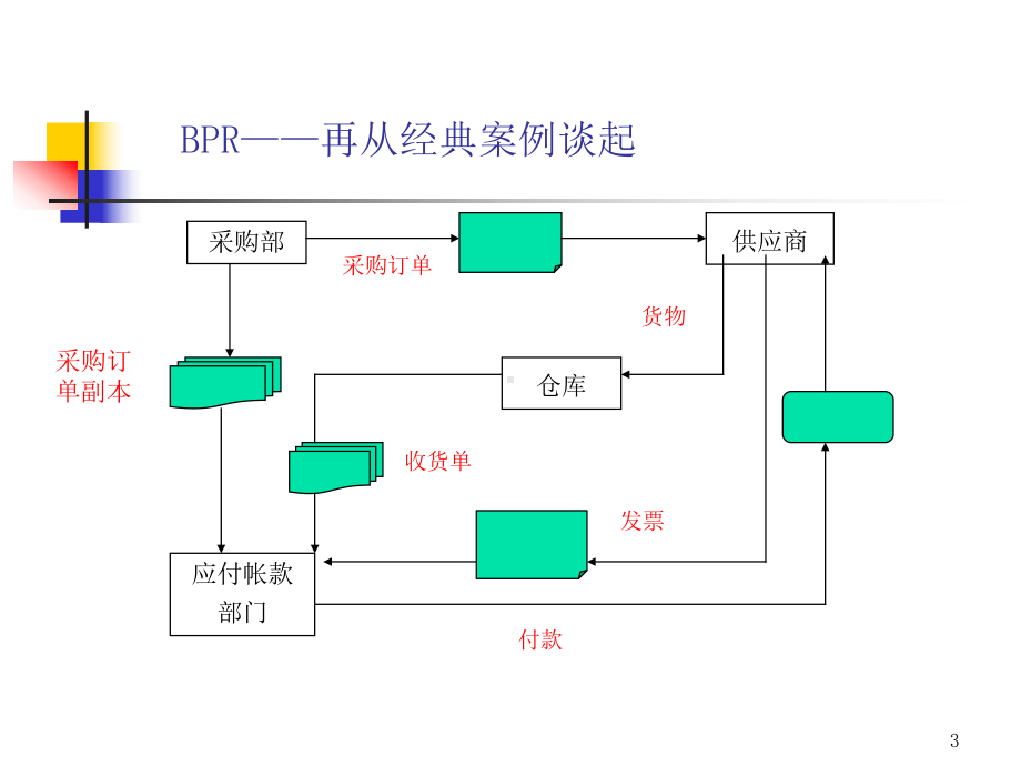 业务流程重组(1)(1)ppt课件.ppt_第3页