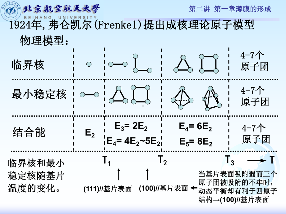 （材料课件-）2-第二讲-薄膜材料物理-第一章薄膜的形成.ppt_第2页