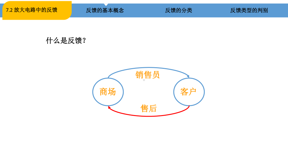 《电工电子技术》-PPT课件：7.2-放大电路中的反馈.pptx_第3页