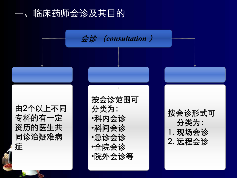 临床药师会诊课ppt课件.ppt_第3页