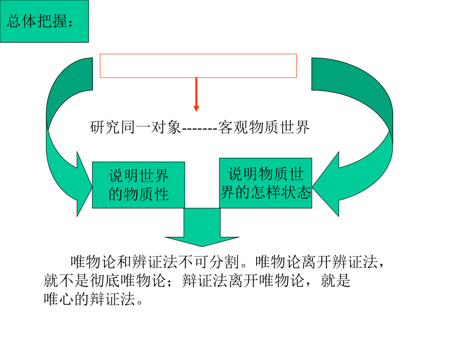 《辩证法总复习》PPT课件.ppt_第2页