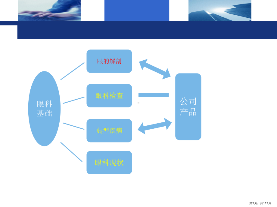 史上最详尽的眼科基础知识培训0财富值课件(PPT 117页).pptx_第2页