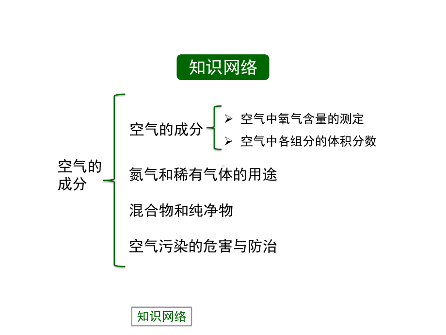 《空气的成分》精品复习课件.ppt_第2页