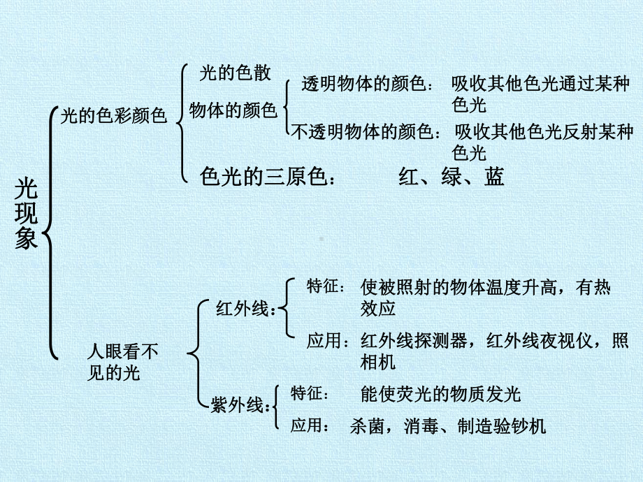 光现象-复习课件.pptx_第2页