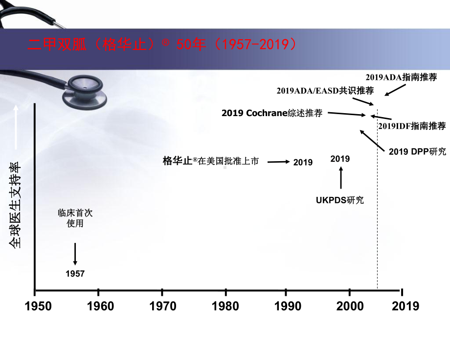 二甲双胍专家共识-PPT课件.ppt_第3页