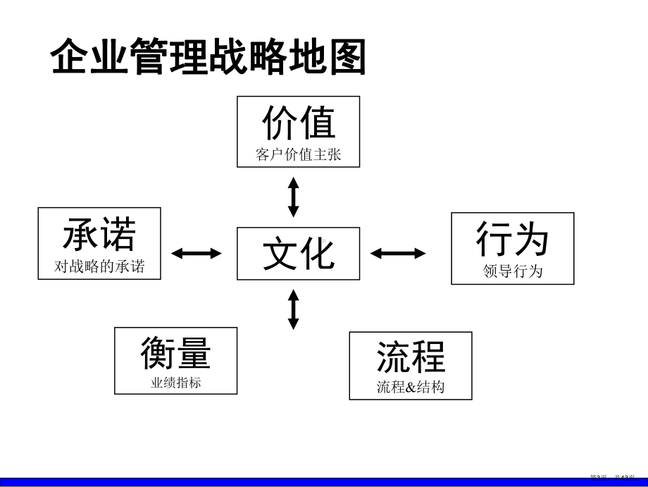 （培训课件）中层经理核心管理技能提升实战训练.ppt_第3页