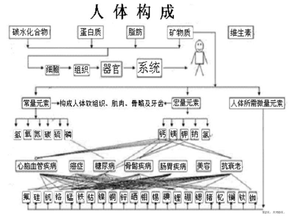 专题二-烹饪中的趣味化学课件(PPT 153页).pptx_第2页