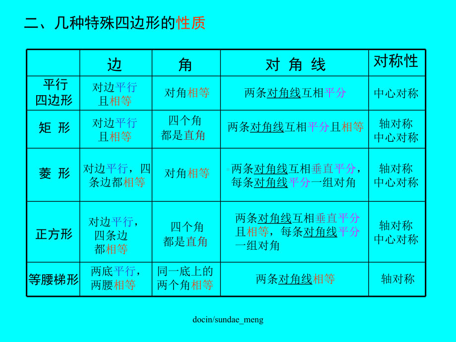 （中学课件）四边形与特殊四边形的关系-.ppt_第3页