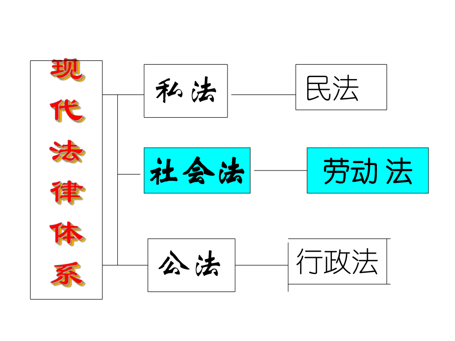 劳动关系与劳动法课外-PPT课件.ppt_第3页