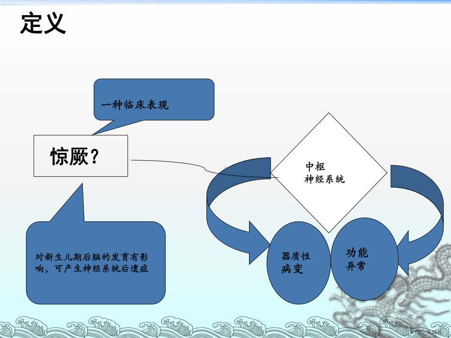 新生儿惊厥课件(PPT 22页).pptx_第3页