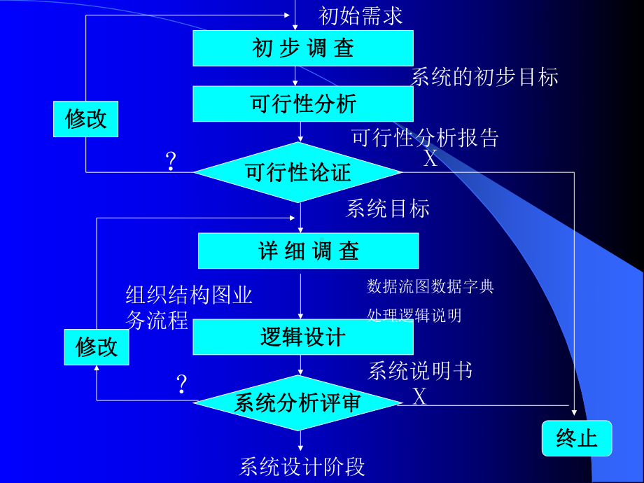 《系统的调查与分析》PPT课件.ppt_第2页