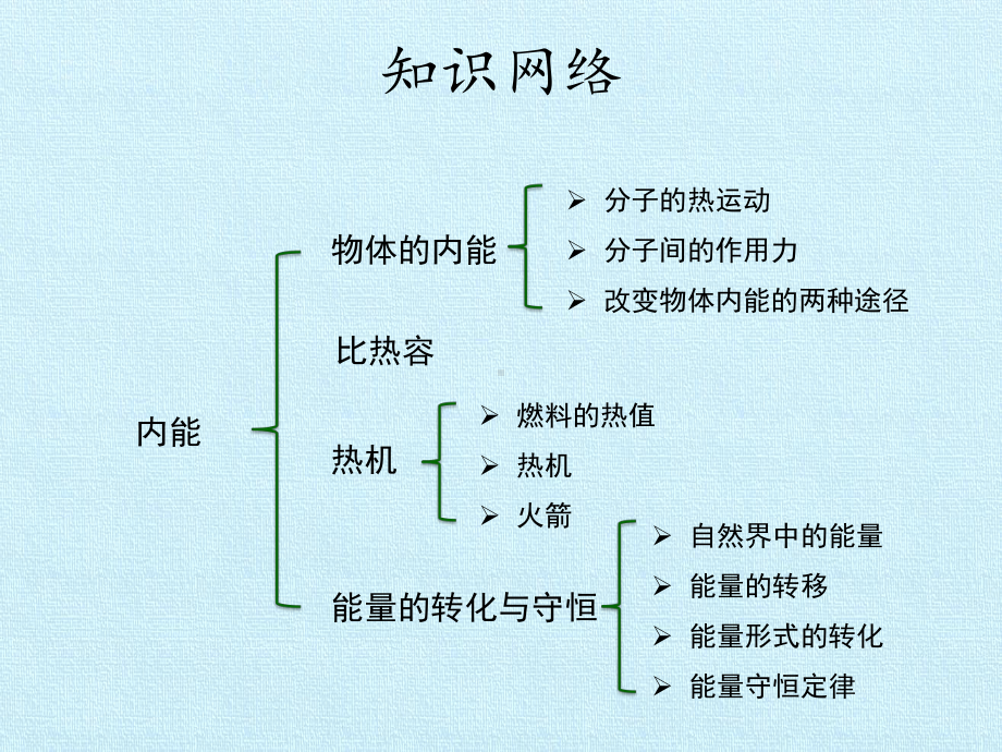 内能-复习课件.pptx_第2页