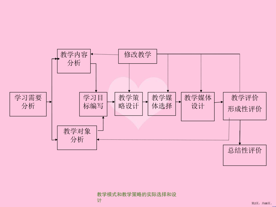 教学模式和教学策略的实际选择和设计课件(PPT 68页).pptx_第2页