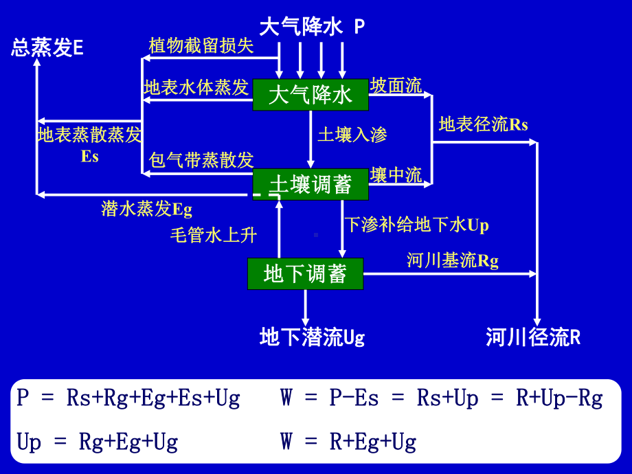 （水利课件）水资源调查评价—地表水部分.ppt_第2页