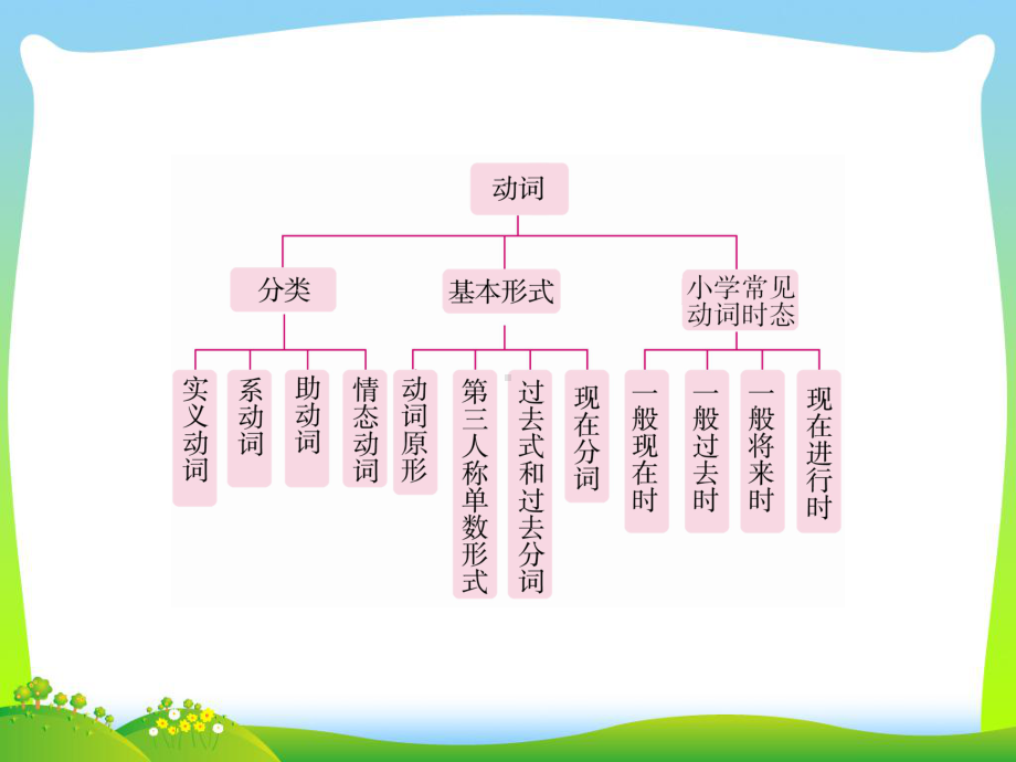 （小升初）英语总复习课件--专题六-动词及时态-全国通用-.ppt_第3页