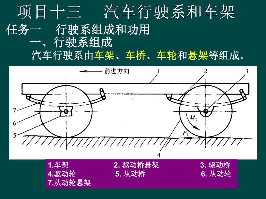 《汽车构造课件》车架车桥车轮与轮胎.ppt_第1页