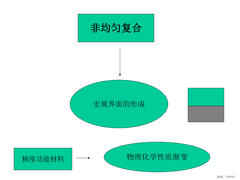 梯度功能材料课件(PPT 111页).pptx_第3页