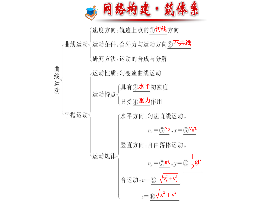 《第五章曲线运动复习》课件-.ppt_第2页