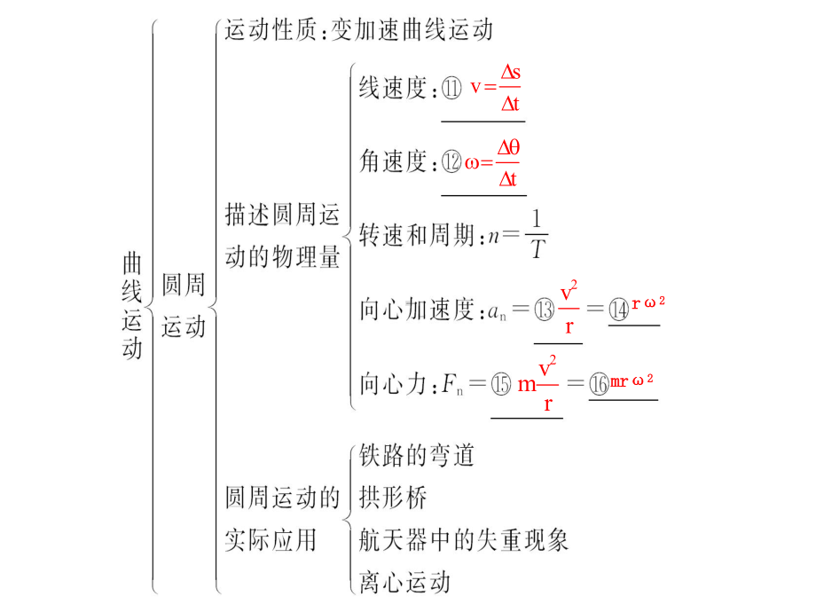 《第五章曲线运动复习》课件-.ppt_第3页