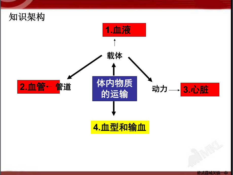 人体内物质的运输课件知识讲解.ppt_第2页