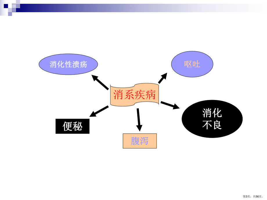 消化系统药理学部分课件(PPT 56页).pptx_第3页