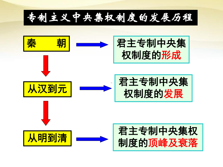 （历史课件）第3课《从汉至元政治制度的演变》ppt课件.ppt_第2页