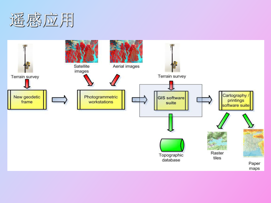 （课件）遥感专题应用一般模型及方法.ppt_第3页