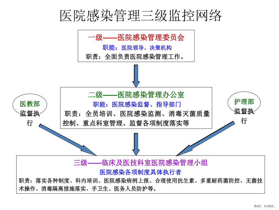 护士长医院感染管理知识培训课件(PPT 170页).pptx_第3页