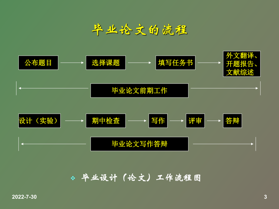 （课件）毕业论文概述.ppt_第3页