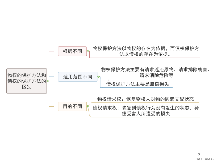 《物权法》(课堂PPT)课件(PPT 13页).pptx_第3页