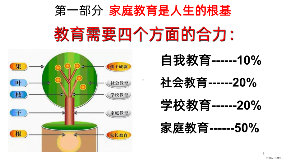 家校合作-家庭教育讲座PPT课件(PPT 24页).pptx_第3页