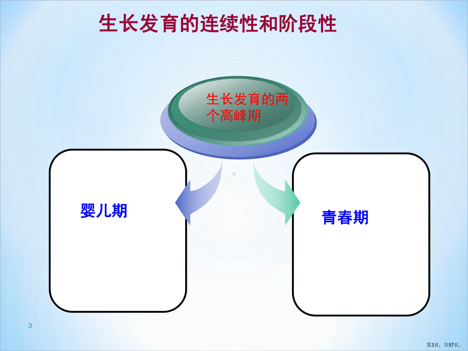 婴幼儿生长与发育特点PPT课件(PPT 57页).pptx_第3页