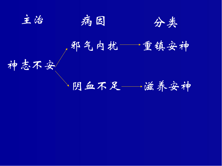 中药安神剂ppt课件.ppt_第3页