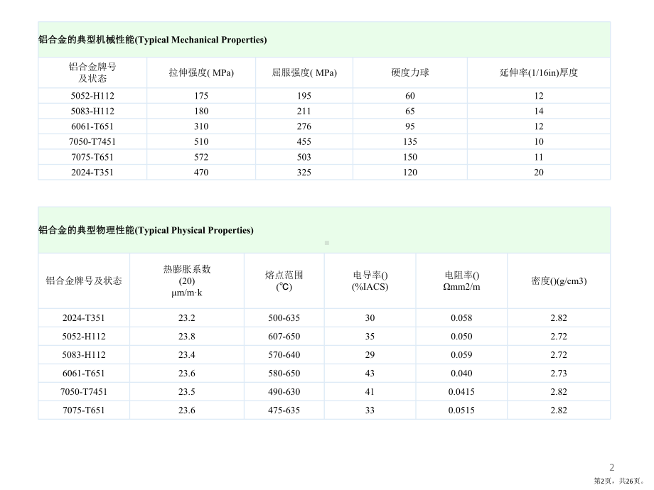 常用铝合金特性对比PPT演示课件(PPT 26页).pptx_第2页