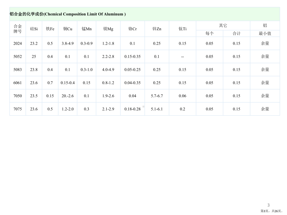 常用铝合金特性对比PPT演示课件(PPT 26页).pptx_第3页
