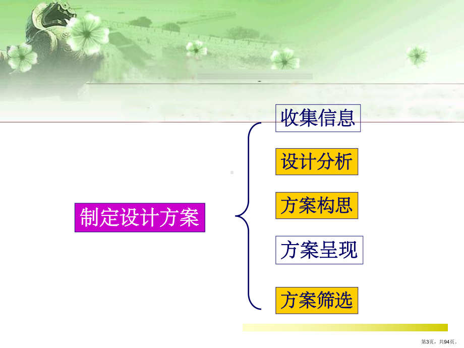 设计方案的构思及其方法(PPT 94页).pptx_第3页